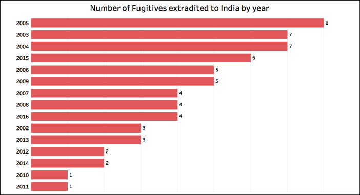 Fugitives extradited to India_Extradition Year