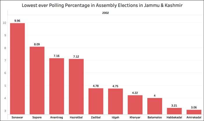 Jammu & Kashmir elections assembly less than 10%