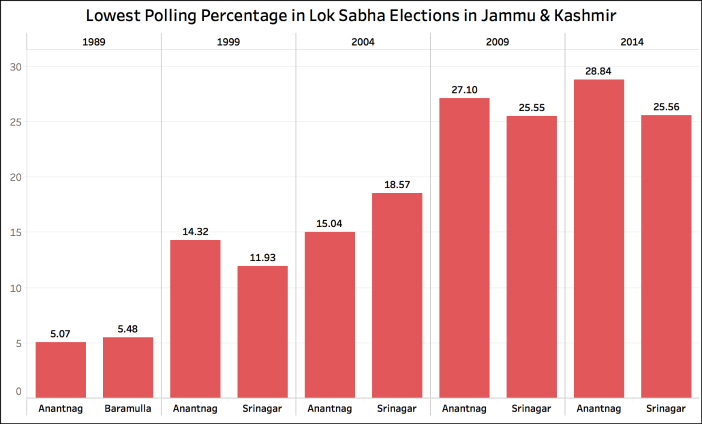 Jammu & Kashmir elections lok sabha low