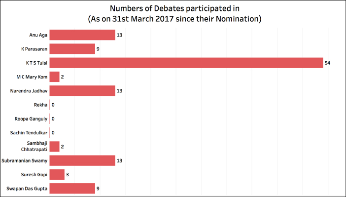Rajya Sabha Attendance_Debates