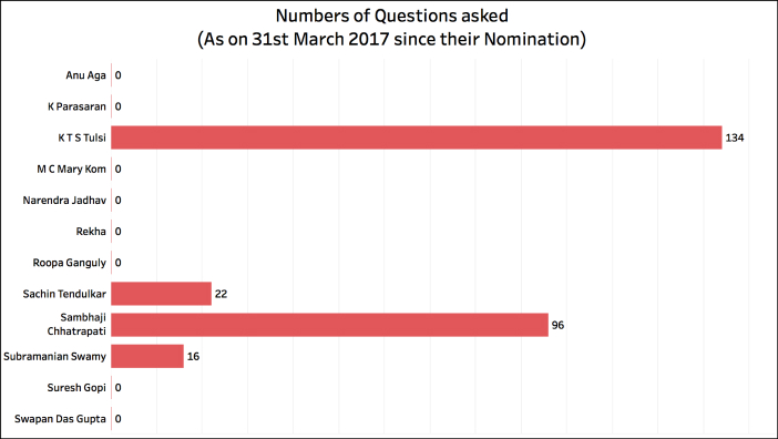 Rajya Sabha Attendance_Questions
