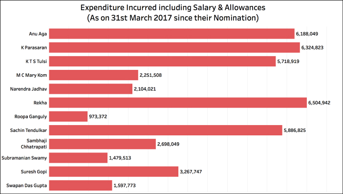 Rajya Sabha Attendance_expenditure
