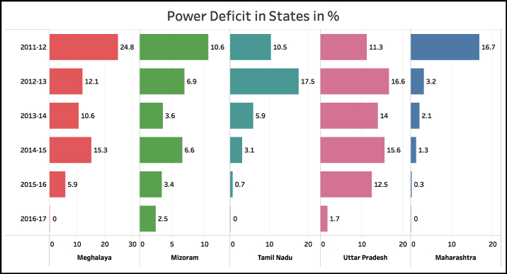 Transmission and Distribution (T&D) losses States 2