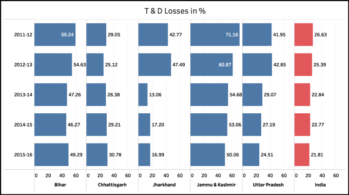 Transmission and Distribution (T&D) losses losses