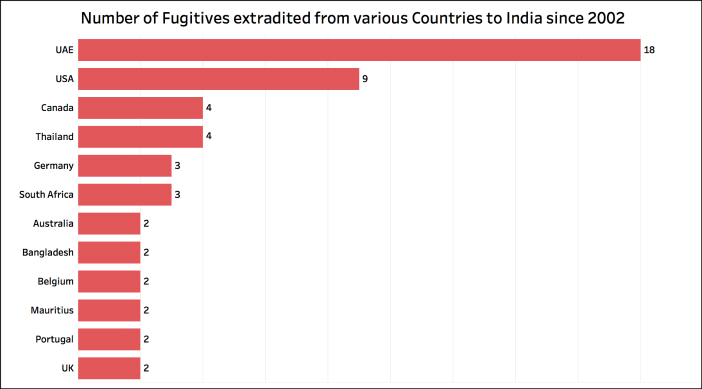 Fugitives extradited to India_countries