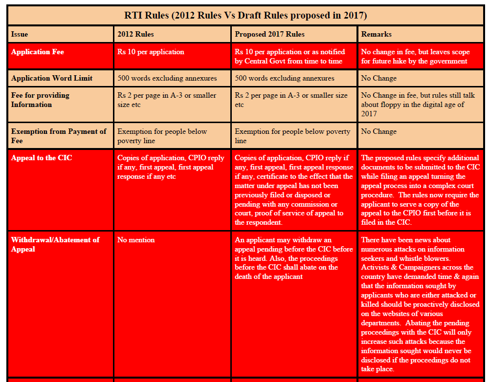 new draft rules of RTI_rules comparison 1