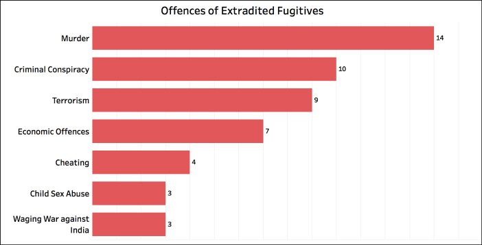 Fugitives extradited to India_offences