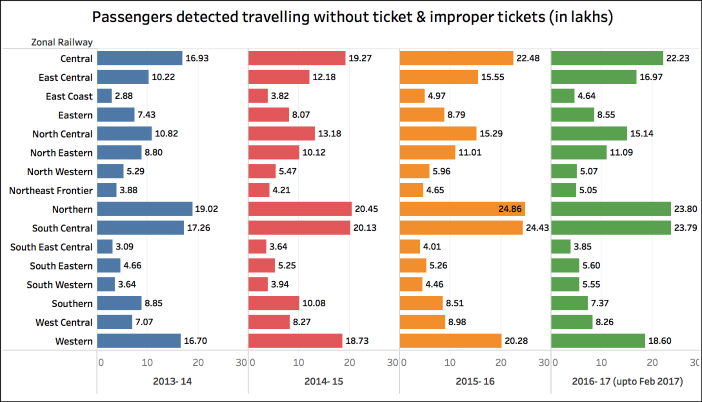 ticketless railway passengers_without ticket nos