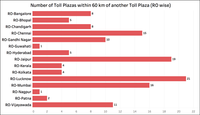 toll plazas on National Highways_RO wise - total