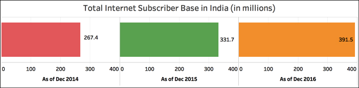 Broadband subscriber base in India_total internet subscriber base in India