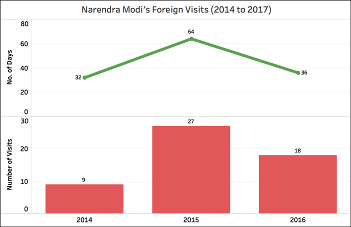 Narendra Modi foreign trips Narendra Modi (2014 -2017)