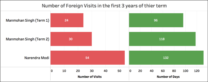 Narendra Modi foreign trips Summary (first 3 years)