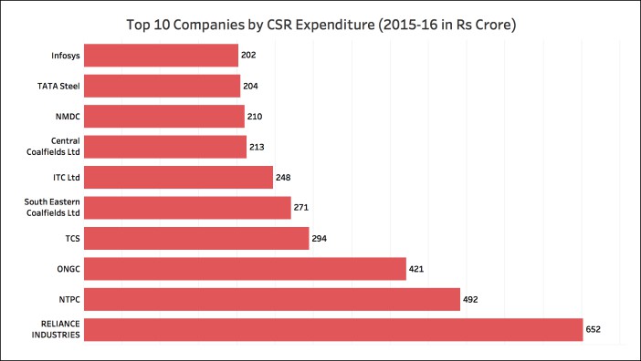 CSR expenditure in 2015-16 Top 10