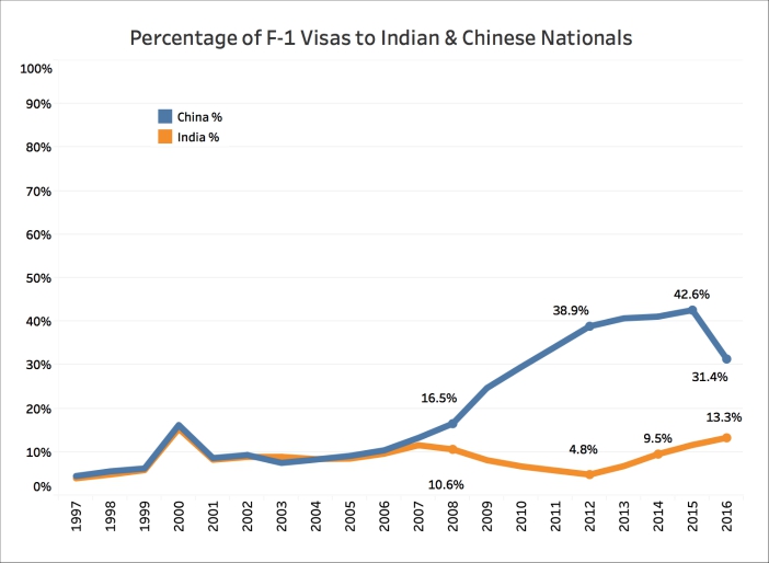 Indian Nationals H1-B Visa F-1