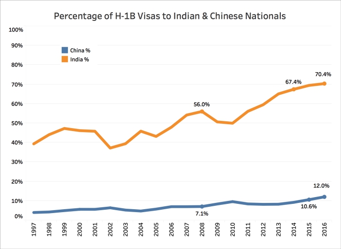 Indian Nationals H1-B Visa H-1B