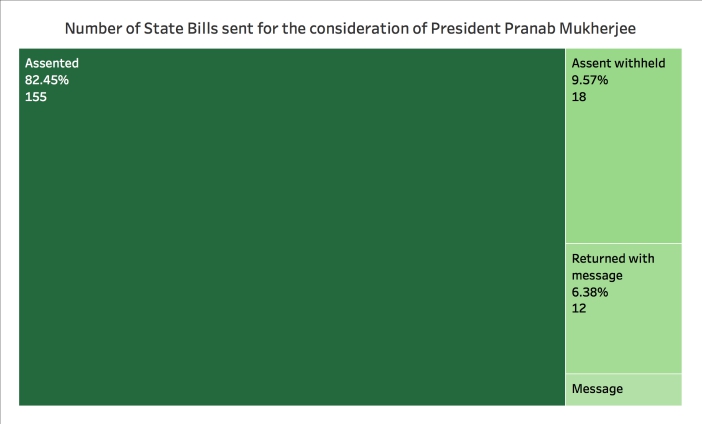 President intervention in State bills Total
