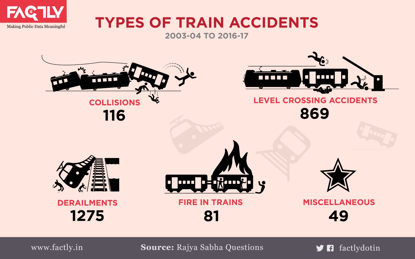 1. Train Accidents