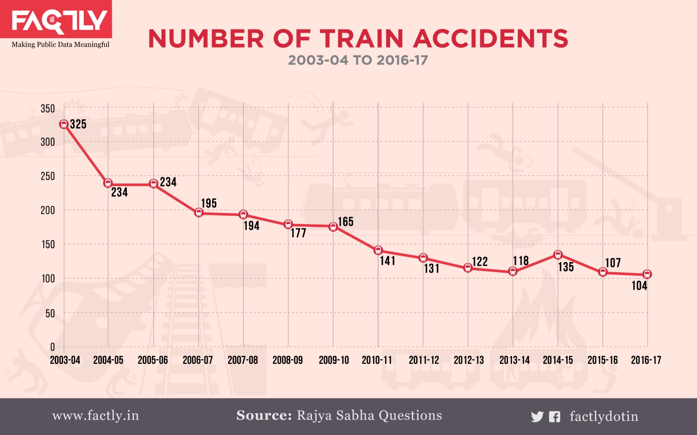 2. Total Number of accidents