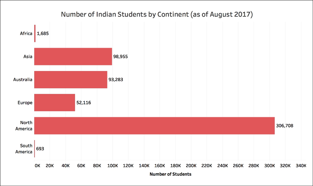 Indians students studying abroad continents