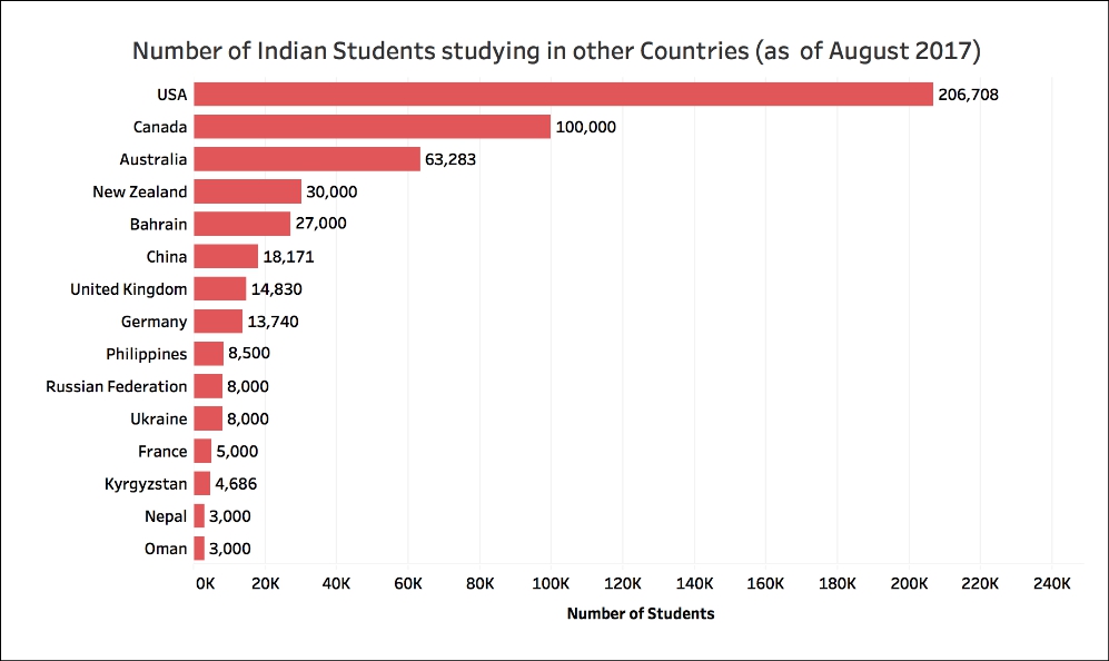 Indians students studying abroad top countries