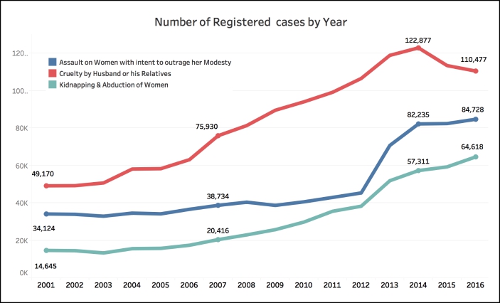Number of registered Rape cases Other Crimes