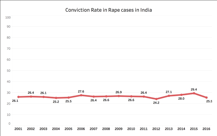 Number of registered Rape cases Rape CVR