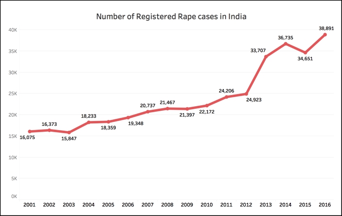 Number of registered Rape cases Rape cases