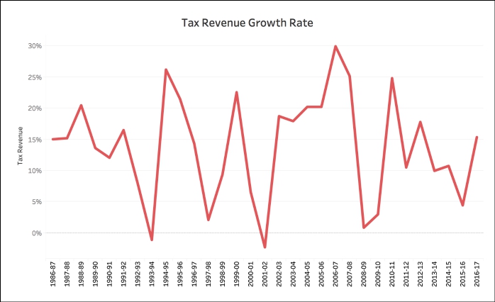 Central Government’s Tax Revenue Tax Revenue Growth