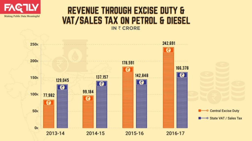 Revenue through Excise Duty VATSales tax on Petrol Diesel_factly