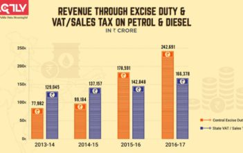 Revenue through Excise Duty VATSales tax on Petrol Diesel_factly
