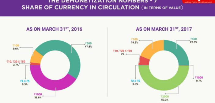 The Demonetization Numbers - Share of Currency in Circulation