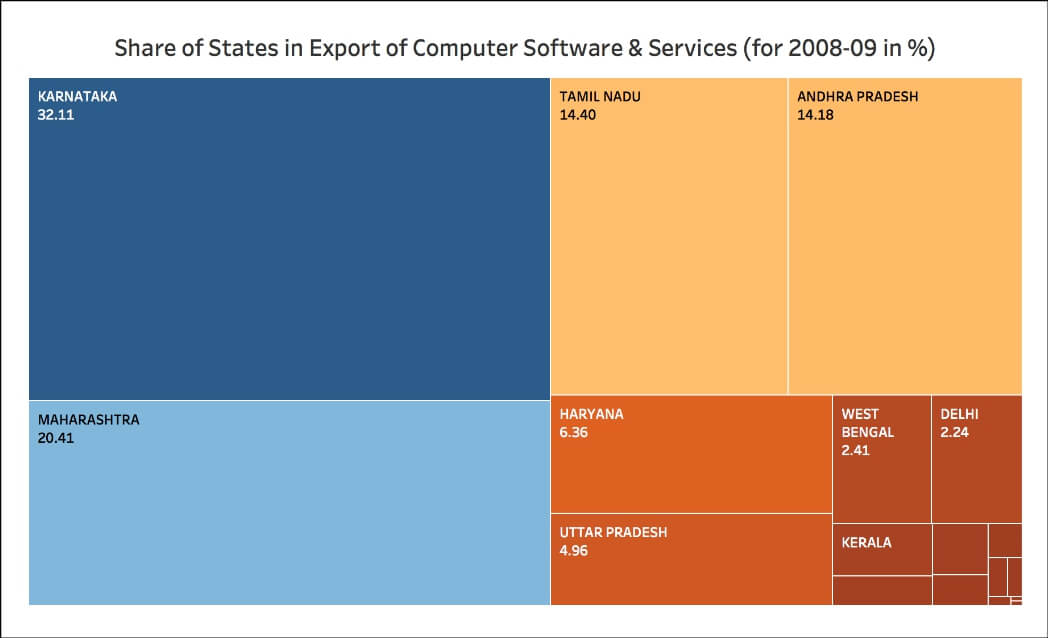 Growth of IT Exports_all india exports_2008-09 share