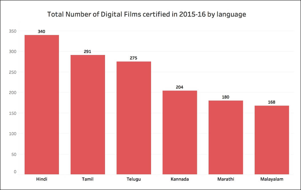A-rated films in India_digital by language