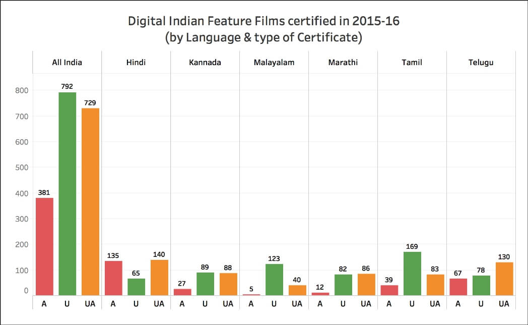 A-rated films in India_digital language by certificate