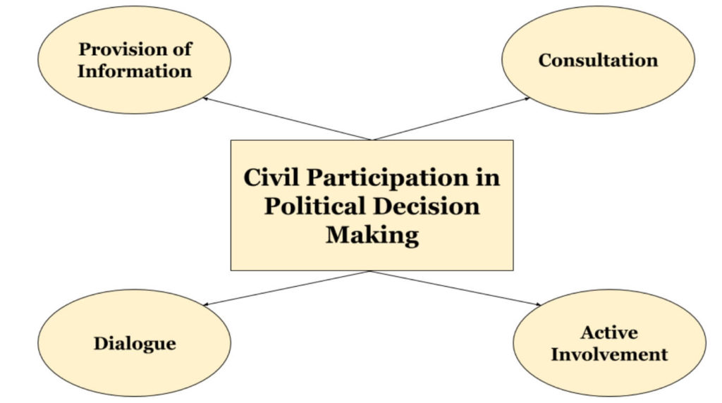 Civil Participation in political decision making_factly