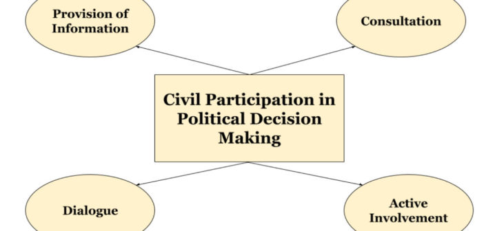 Civil Participation in political decision making_factly