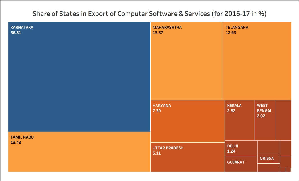 Growth of IT Exports_2016-17 share
