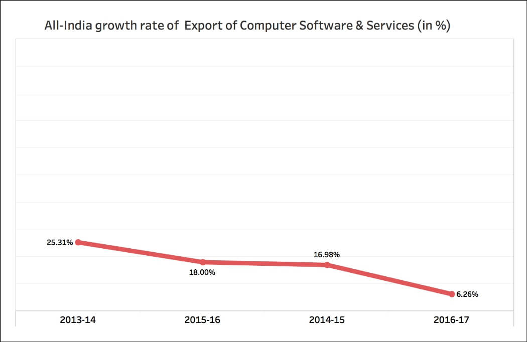 Growth of IT Exports_all India