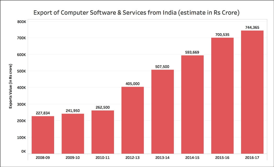 Growth of IT Exports_all india exports