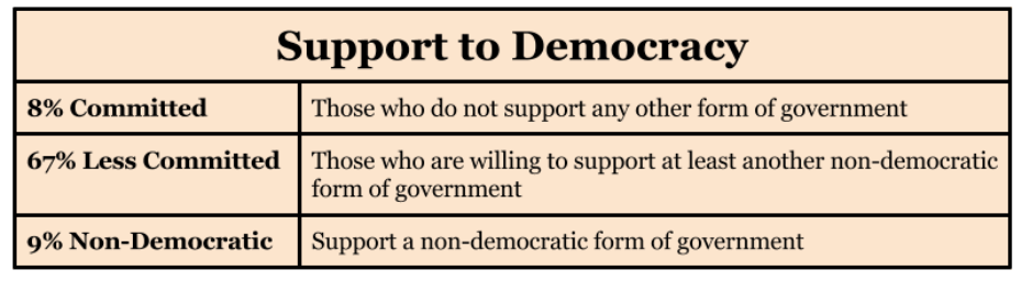 Indians trust the government_support to democracy