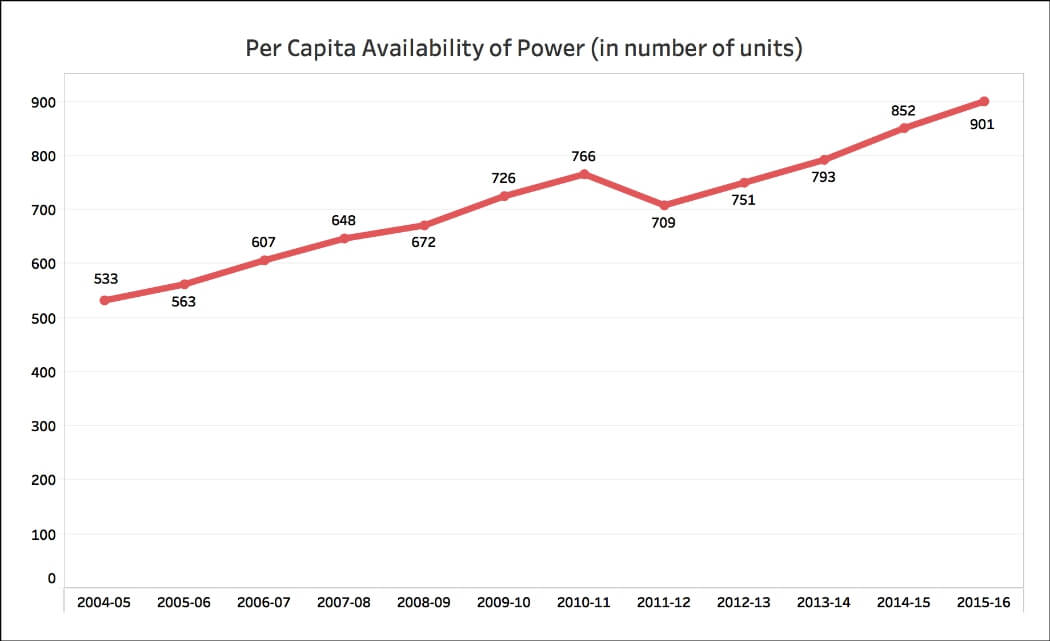 Power availability in India_all india per capita availability
