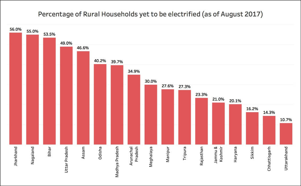 Power availability in India_electrification status