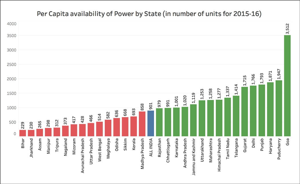 Power availability in India_per capita 2015-16 states
