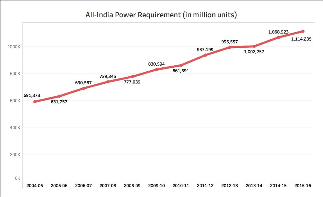 Power availability in India_power requirement