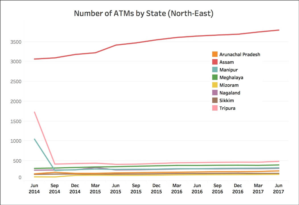 Number of State Bank ATMs_North East India