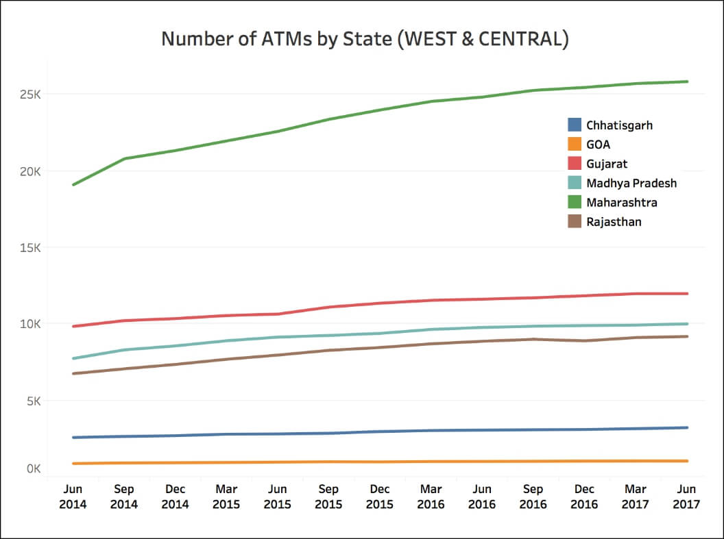 Number of State Bank ATMs_West India