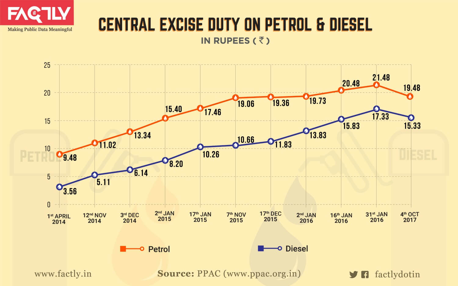 Taxes on Petrol and Diesel_infographic-01
