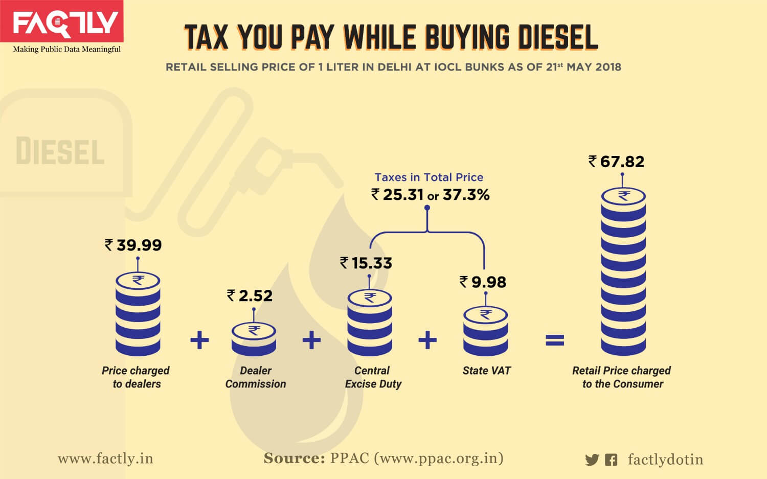 Taxes on Petrol and Diesel_infographic-05