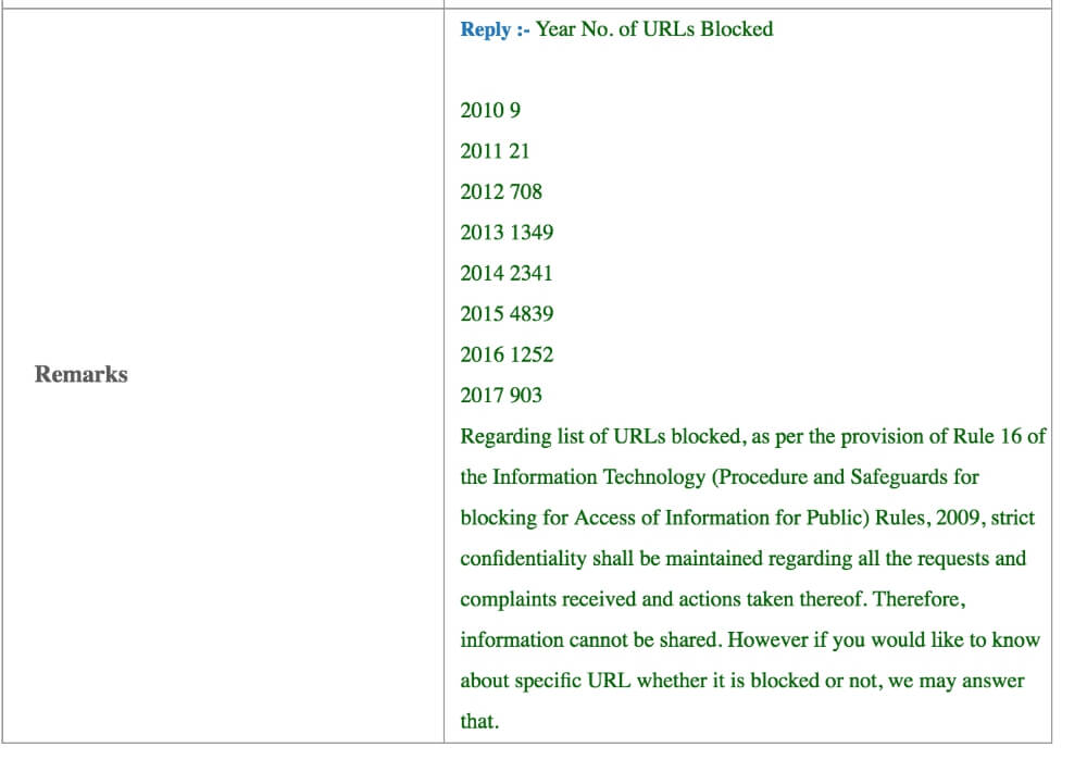 Websites blocked in India_Number of URLs blocked year wise