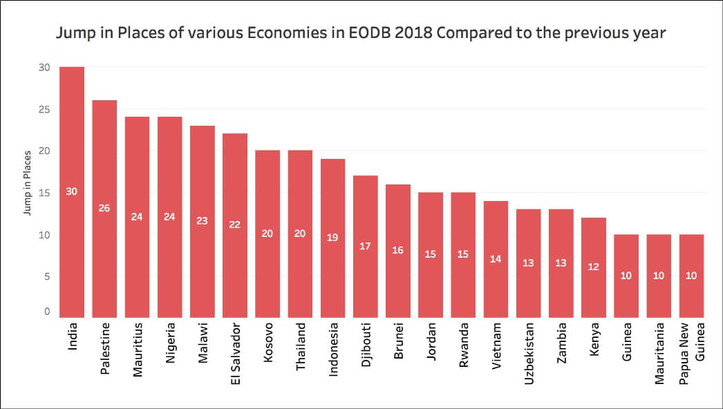 World Bank EODB rankings_Sheet 1